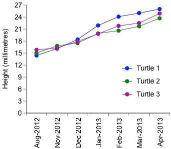 Blandings turtle growth curves